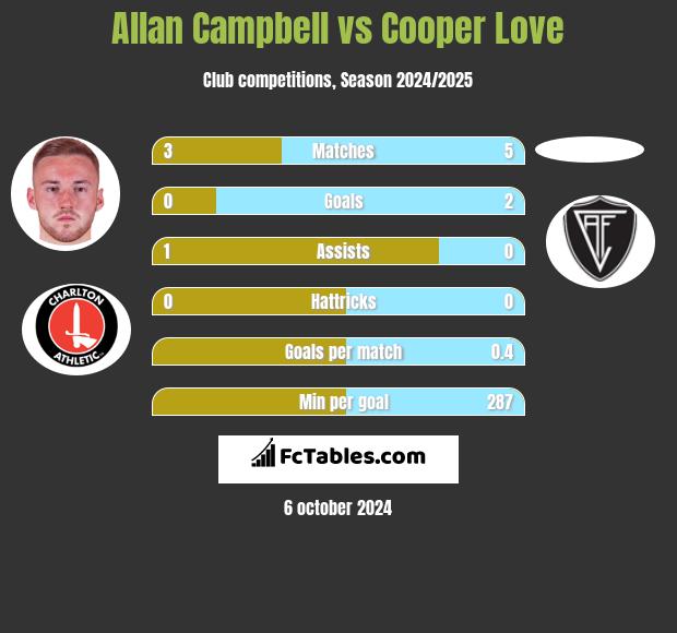 Allan Campbell vs Cooper Love h2h player stats