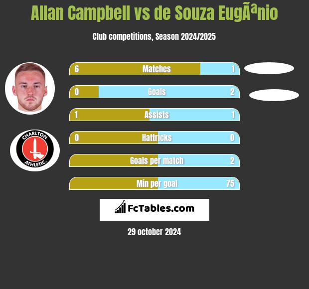 Allan Campbell vs de Souza EugÃªnio h2h player stats