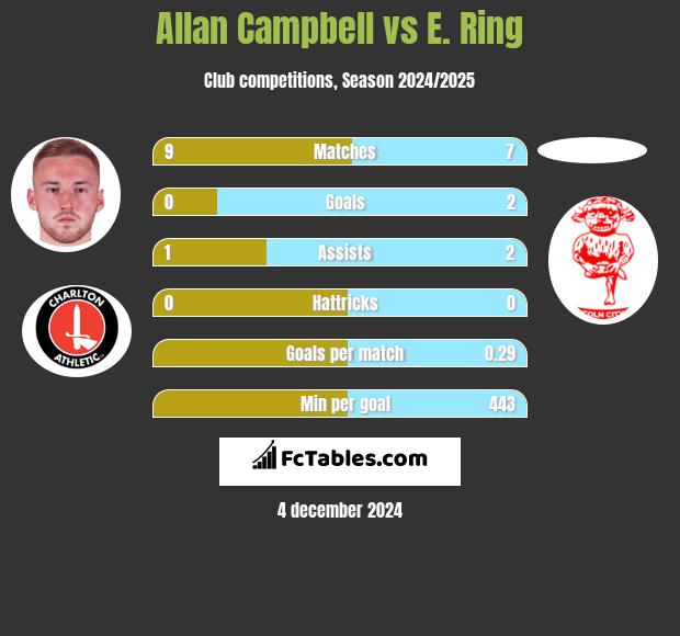 Allan Campbell vs E. Ring h2h player stats