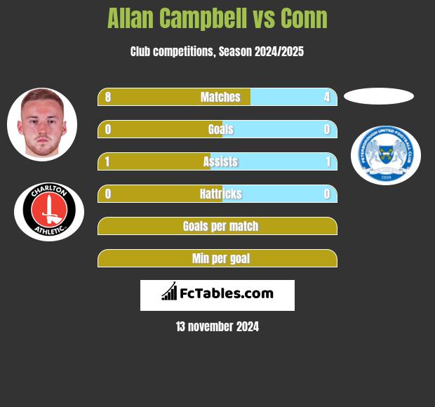 Allan Campbell vs Conn h2h player stats