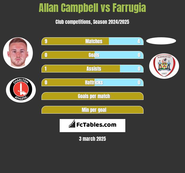 Allan Campbell vs Farrugia h2h player stats