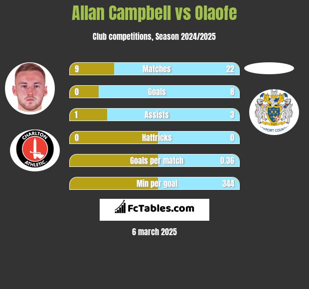 Allan Campbell vs Olaofe h2h player stats