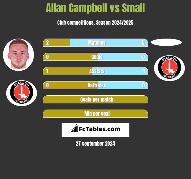 Allan Campbell vs Small h2h player stats