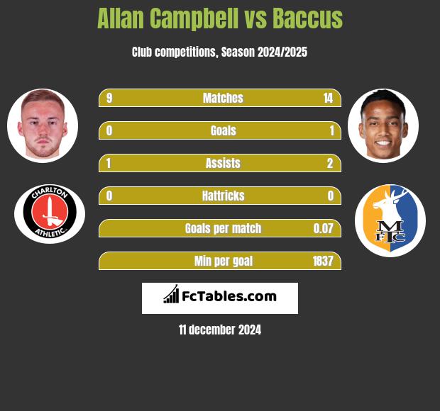 Allan Campbell vs Baccus h2h player stats