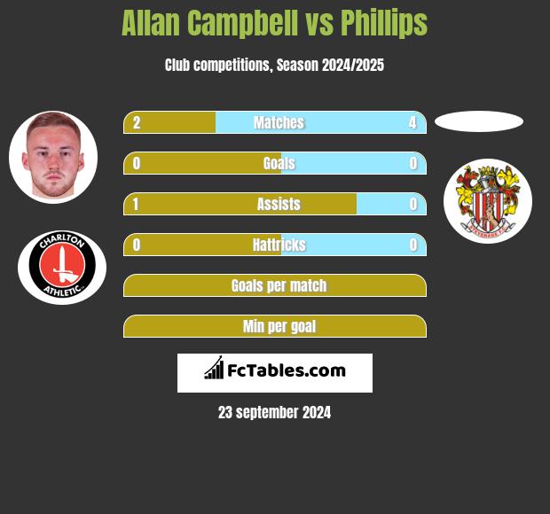 Allan Campbell vs Phillips h2h player stats