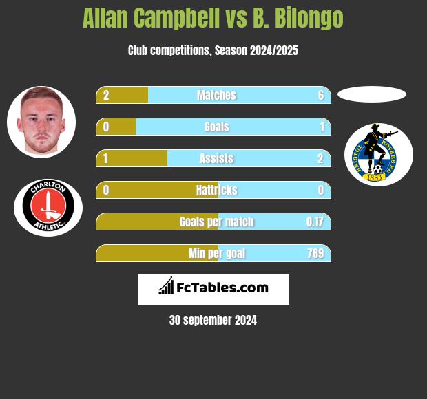 Allan Campbell vs B. Bilongo h2h player stats