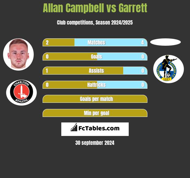 Allan Campbell vs Garrett h2h player stats