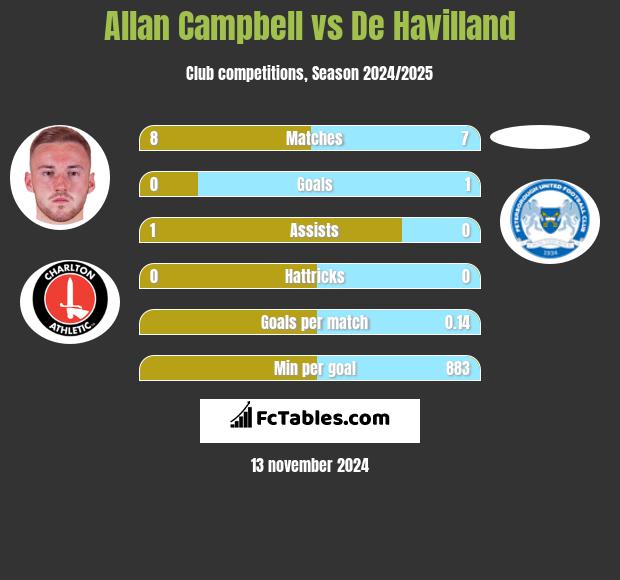 Allan Campbell vs De Havilland h2h player stats