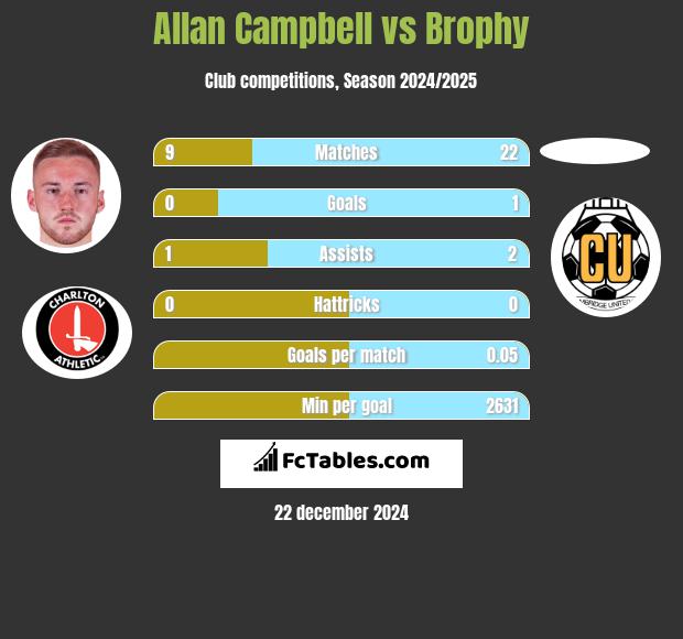 Allan Campbell vs Brophy h2h player stats