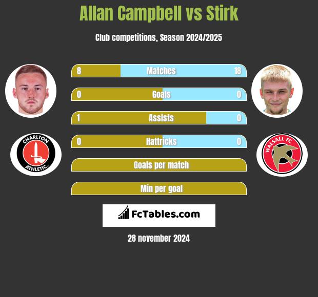 Allan Campbell vs Stirk h2h player stats