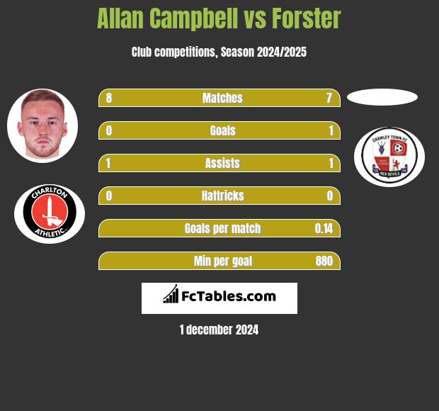 Allan Campbell vs Forster h2h player stats