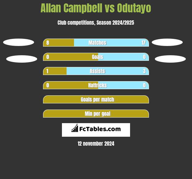 Allan Campbell vs Odutayo h2h player stats