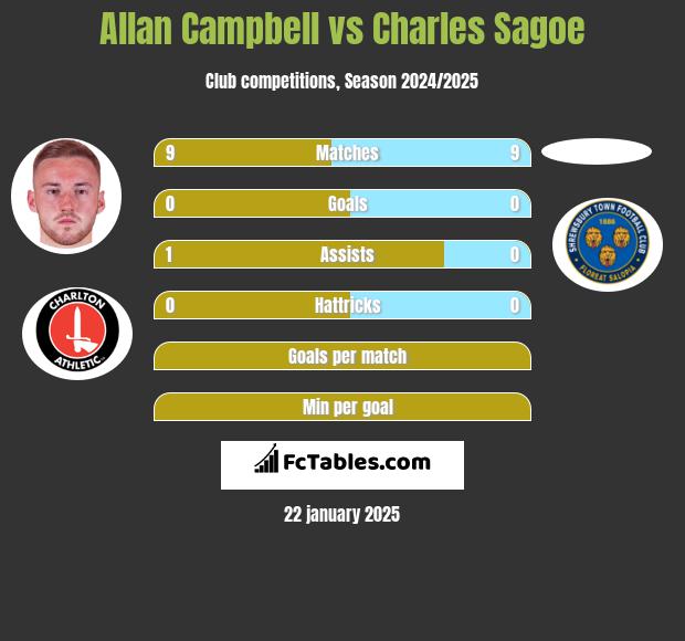 Allan Campbell vs Charles Sagoe h2h player stats