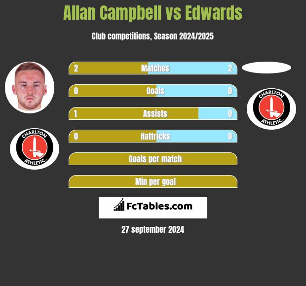 Allan Campbell vs Edwards h2h player stats