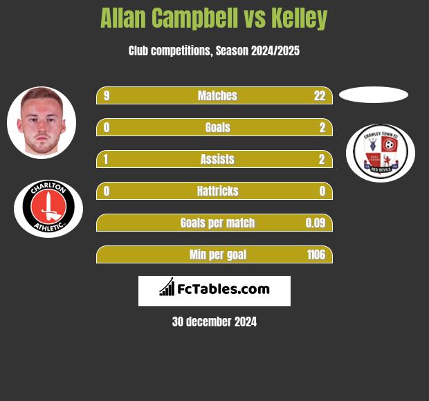 Allan Campbell vs Kelley h2h player stats