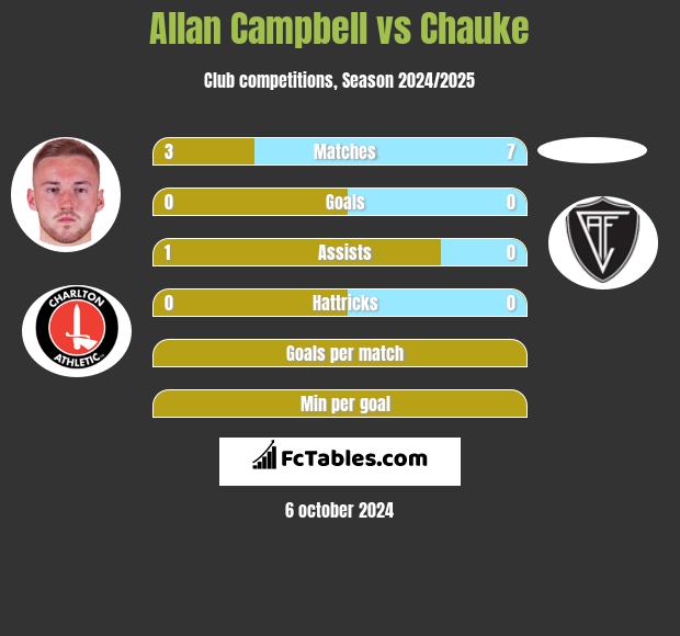 Allan Campbell vs Chauke h2h player stats