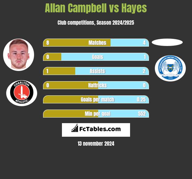 Allan Campbell vs Hayes h2h player stats