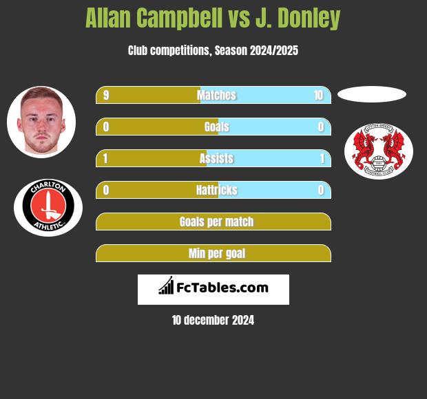 Allan Campbell vs J. Donley h2h player stats