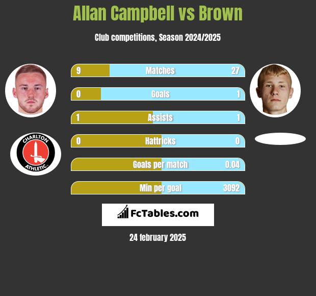 Allan Campbell vs Brown h2h player stats