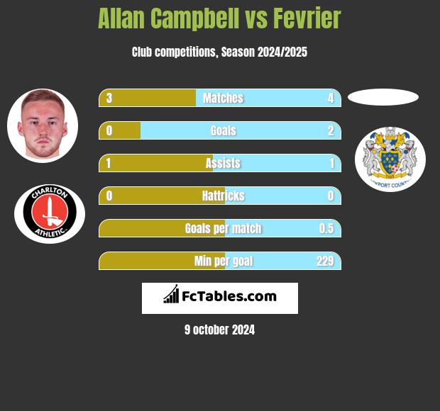 Allan Campbell vs Fevrier h2h player stats