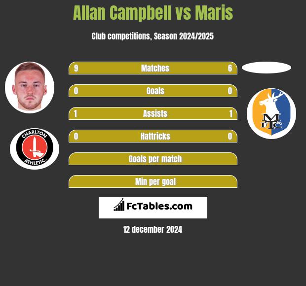 Allan Campbell vs Maris h2h player stats