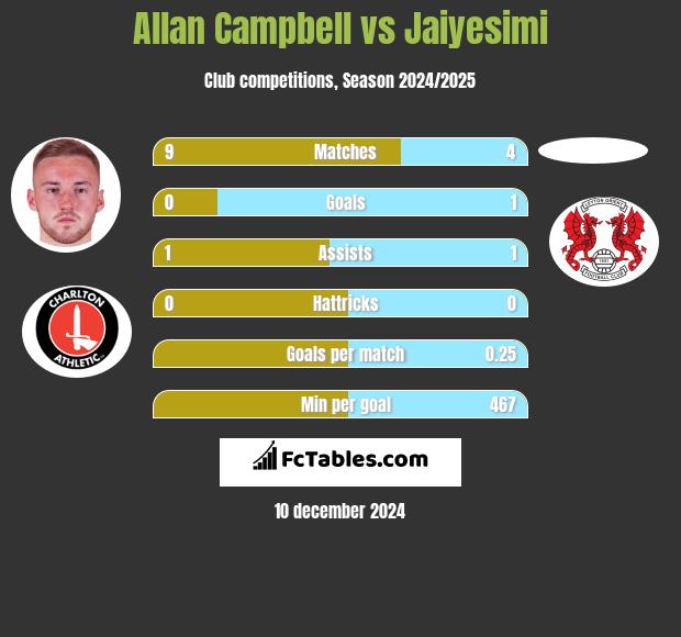 Allan Campbell vs Jaiyesimi h2h player stats