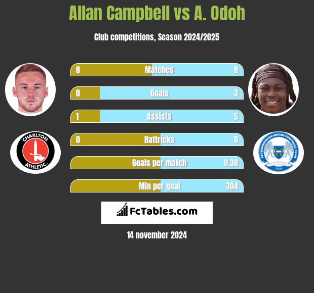 Allan Campbell vs A. Odoh h2h player stats