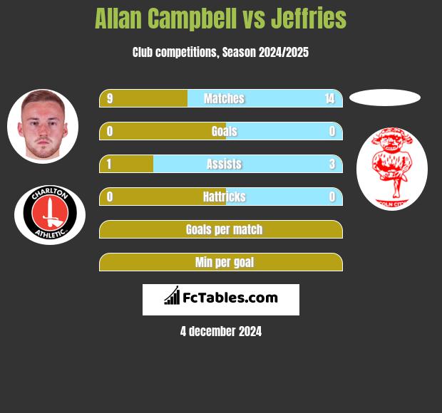 Allan Campbell vs Jeffries h2h player stats