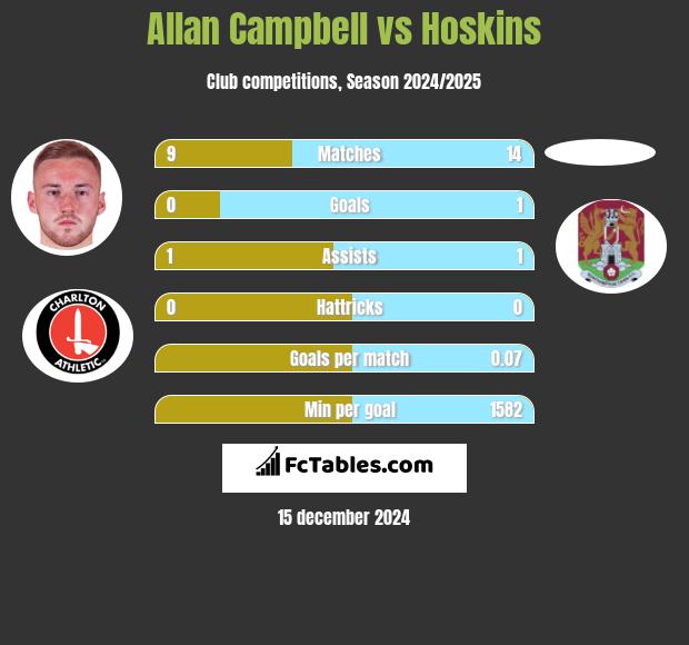 Allan Campbell vs Hoskins h2h player stats