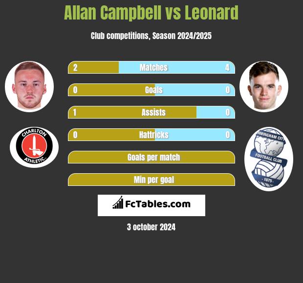 Allan Campbell vs Leonard h2h player stats