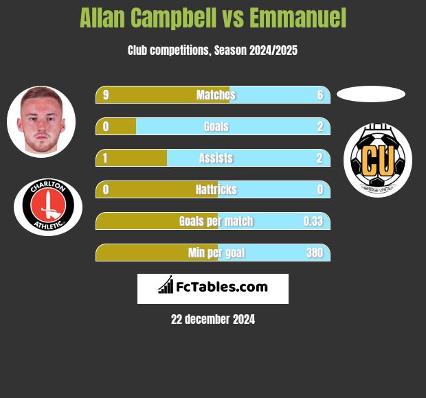 Allan Campbell vs Emmanuel h2h player stats