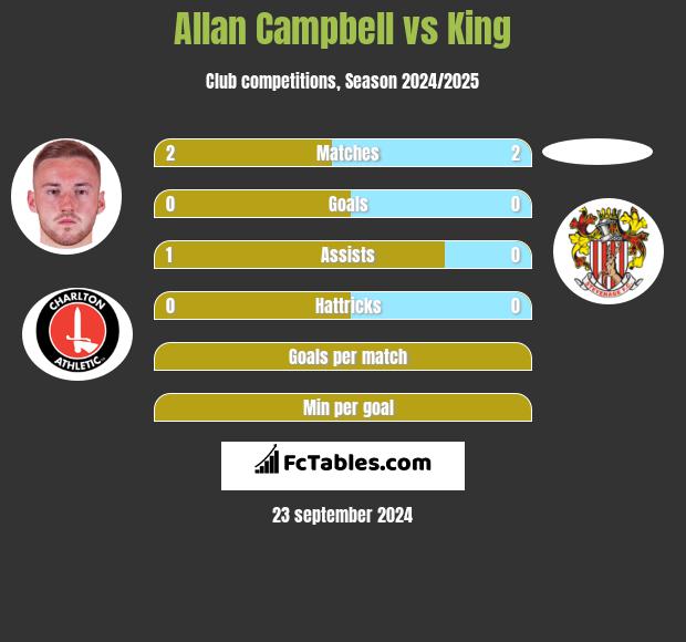 Allan Campbell vs King h2h player stats