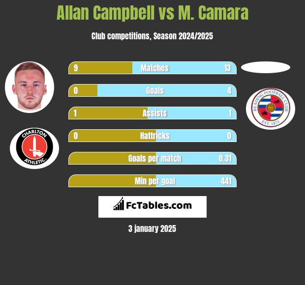 Allan Campbell vs M. Camara h2h player stats