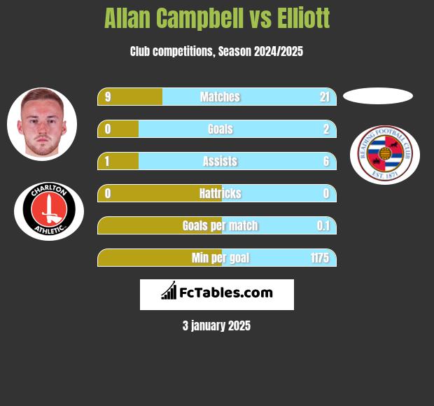 Allan Campbell vs Elliott h2h player stats