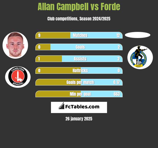 Allan Campbell vs Forde h2h player stats