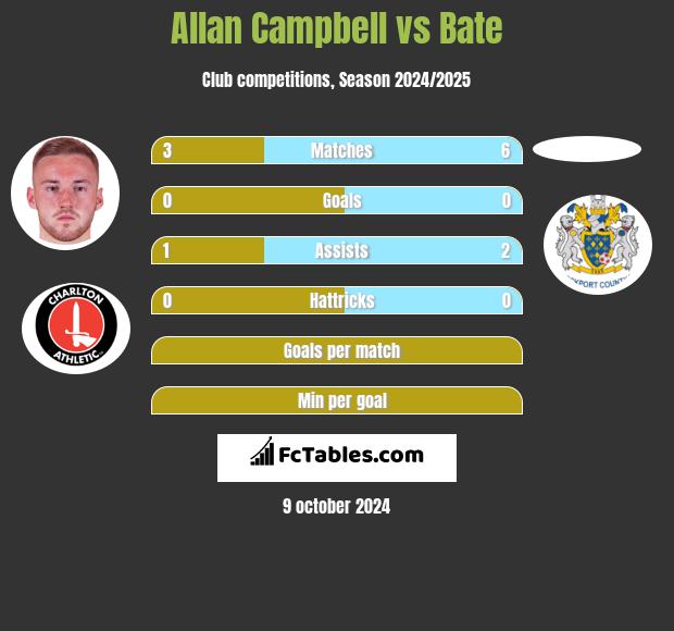 Allan Campbell vs Bate h2h player stats