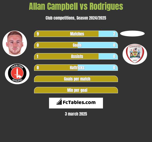 Allan Campbell vs Rodrigues h2h player stats