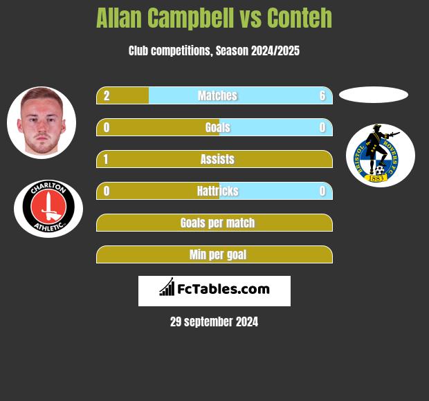 Allan Campbell vs Conteh h2h player stats