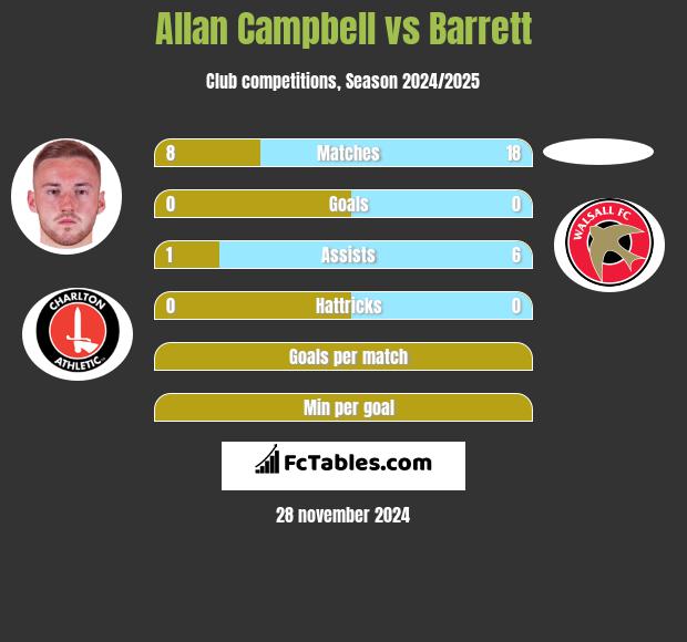 Allan Campbell vs Barrett h2h player stats