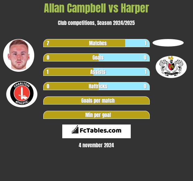 Allan Campbell vs Harper h2h player stats