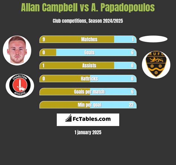 Allan Campbell vs A. Papadopoulos h2h player stats