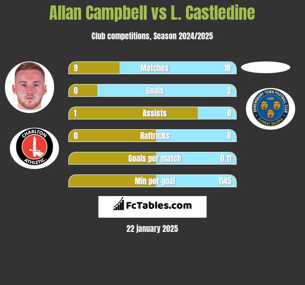 Allan Campbell vs L. Castledine h2h player stats