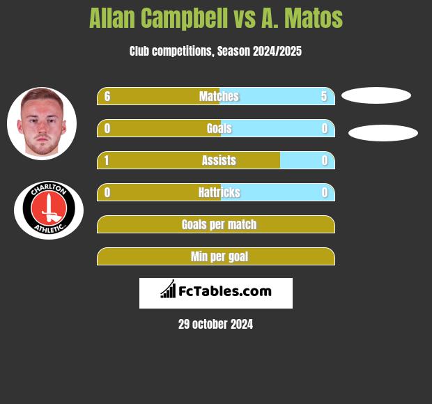 Allan Campbell vs A. Matos h2h player stats