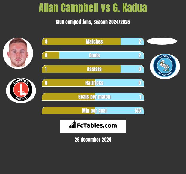 Allan Campbell vs G. Kadua h2h player stats