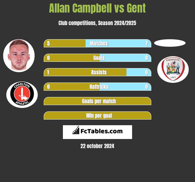 Allan Campbell vs Gent h2h player stats