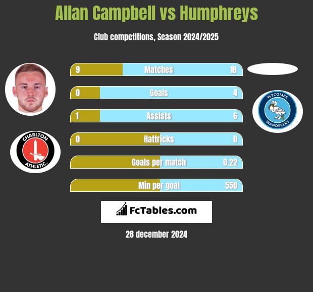 Allan Campbell vs Humphreys h2h player stats