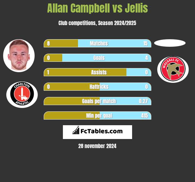 Allan Campbell vs Jellis h2h player stats