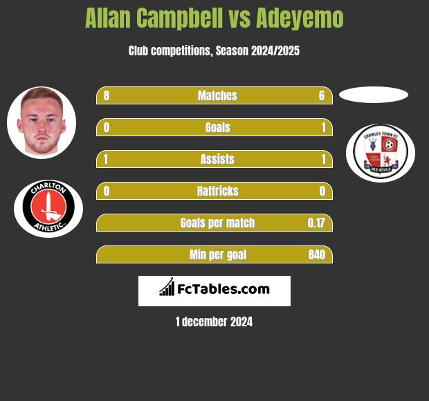 Allan Campbell vs Adeyemo h2h player stats