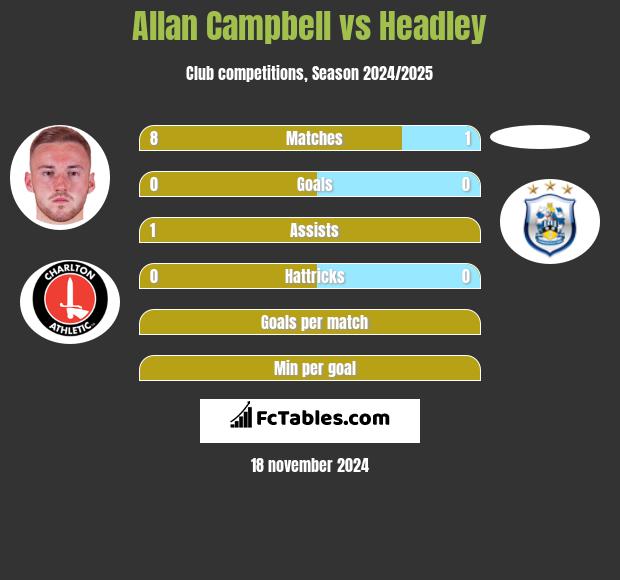 Allan Campbell vs Headley h2h player stats