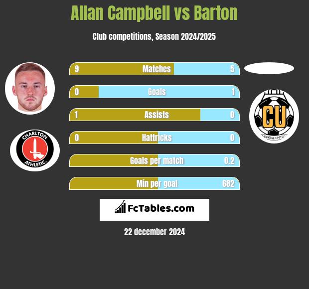 Allan Campbell vs Barton h2h player stats